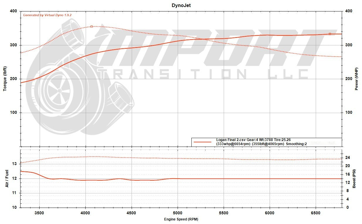 Performance graph with Dynojet branding on a white background