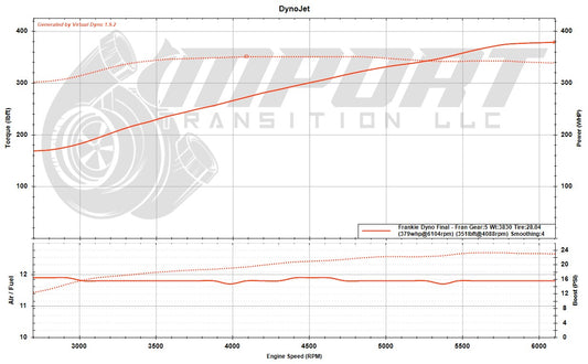 Dynojet performance graph with engine speed and torque measurements